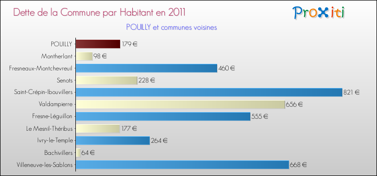 Dette par habitant de la commune en 2011 pour POUILLY et les communes proches Comparaison de la dette par habitant de la commune en 2011 pour POUILLY et les communes voisines