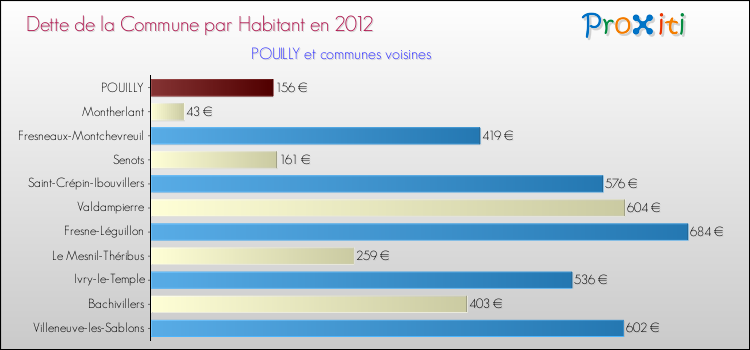 Dette par habitant de la commune en 2012 pour POUILLY et les communes proches Comparaison de la dette par habitant de la commune en 2012 pour POUILLY et les communes voisines