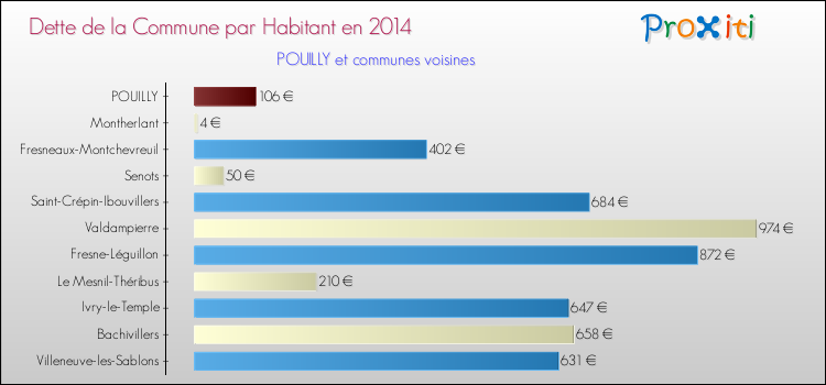 Dette par habitant de la commune en 2014 pour POUILLY et les communes proches Comparaison de la dette par habitant de la commune en 2014 pour POUILLY et les communes voisines