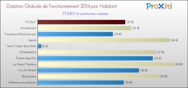 Montant des dotations globales de fonctionnement DGF par Habitant pour POUILLY et les communes proches en 2014. Comparaison des des dotations globales de fonctionnement DGF par habitant pour POUILLY et les communes voisines en 2014.