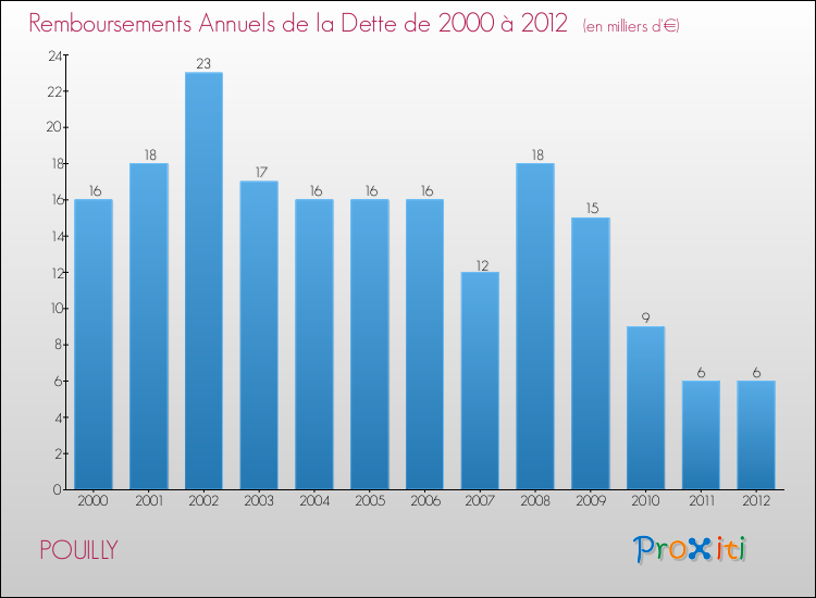 Evolution de l'annuité de la dette pour la commune de POUILLY de 2000 à 2012 Annuités de la dette pour POUILLY de 2000 à 2012