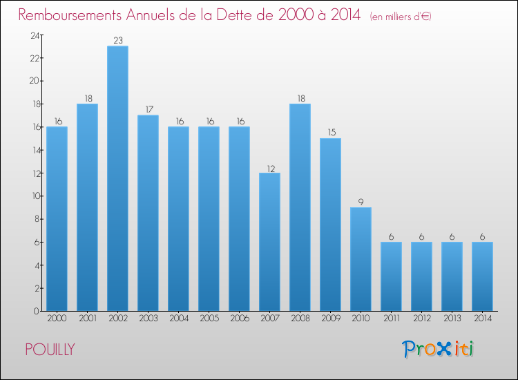 Evolution de l'annuité de la dette pour la commune de POUILLY de 2000 à 2014 Annuités de la dette pour POUILLY de 2000 à 2014
