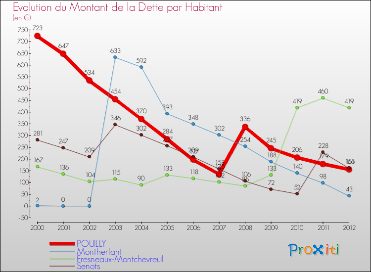 Evolution de la dette par habitant pour la commune de POUILLY et les communes proches de 2000 à 2012 Comparaison de la dette par habitant pour POUILLY et les communes voisines de 2000 à 2012