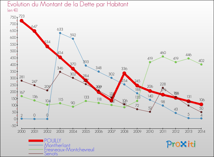 Evolution de la dette par habitant pour la commune de POUILLY et les communes proches de 2000 à 2014 Comparaison de la dette par habitant pour POUILLY et les communes voisines de 2000 à 2014