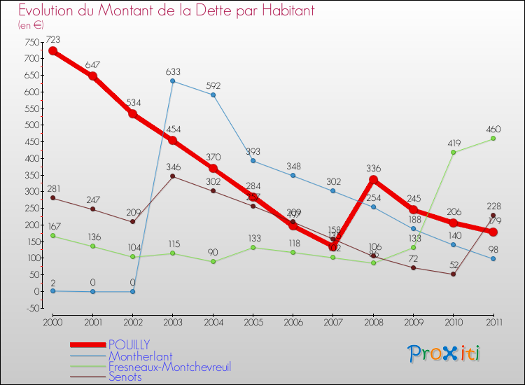 Evolution de la dette par habitant pour la commune de POUILLY et les communes proches Comparaison de la dette par habitant pour POUILLY et les communes voisines