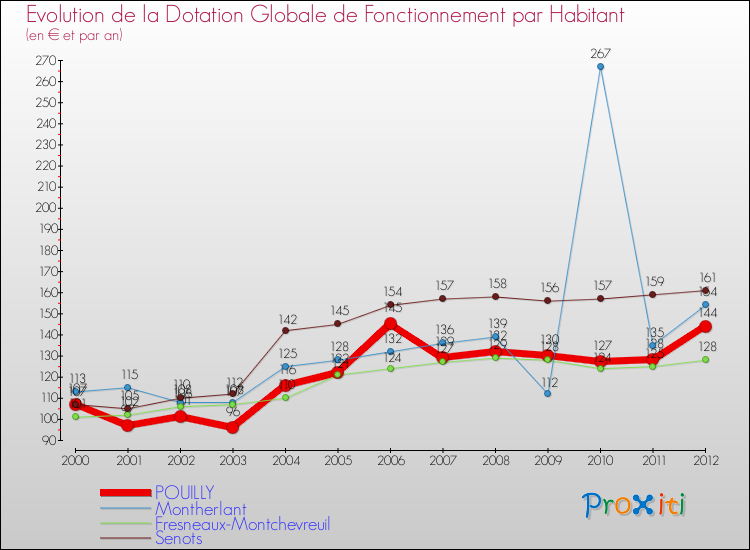 Evolution et montant de la dotation globale de fonctionnement par Habitant pour POUILLY et les communes proches Comparaison des dotations globales de fonctionnement par habitant pour POUILLY et les communes voisines