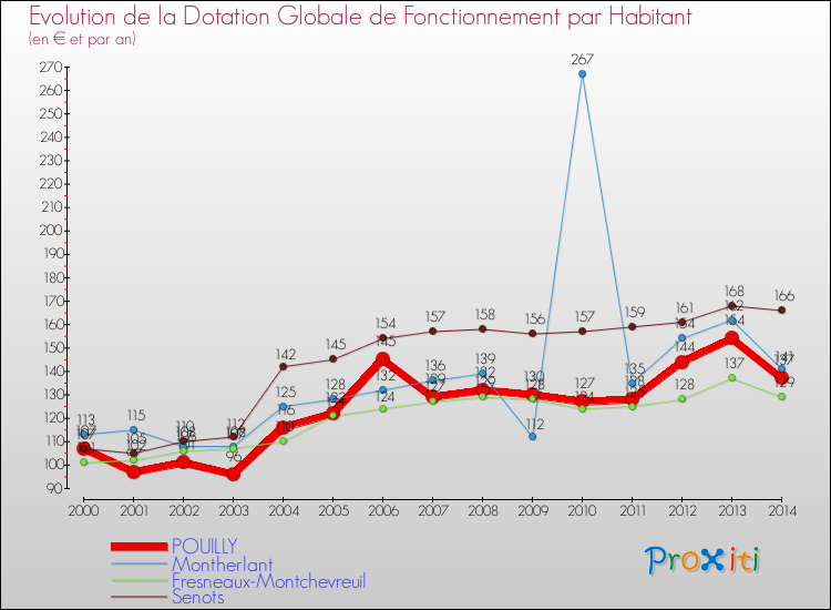 Evolution et montant de la dotation globale de fonctionnement par Habitant pour POUILLY et les communes proches de 2000 à 2014. Comparaison des dotations globales de fonctionnement par habitant pour POUILLY et les communes voisines de 2000 à 2014.