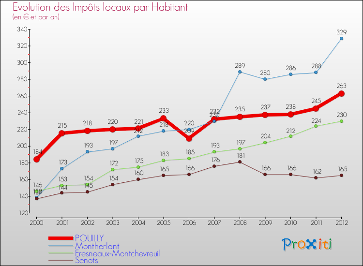 Evolution et montant des impôts locaux par Habitant pour POUILLY et les communes proches Comparaison des impôts locaux par habitant pour POUILLY et les communes voisines
