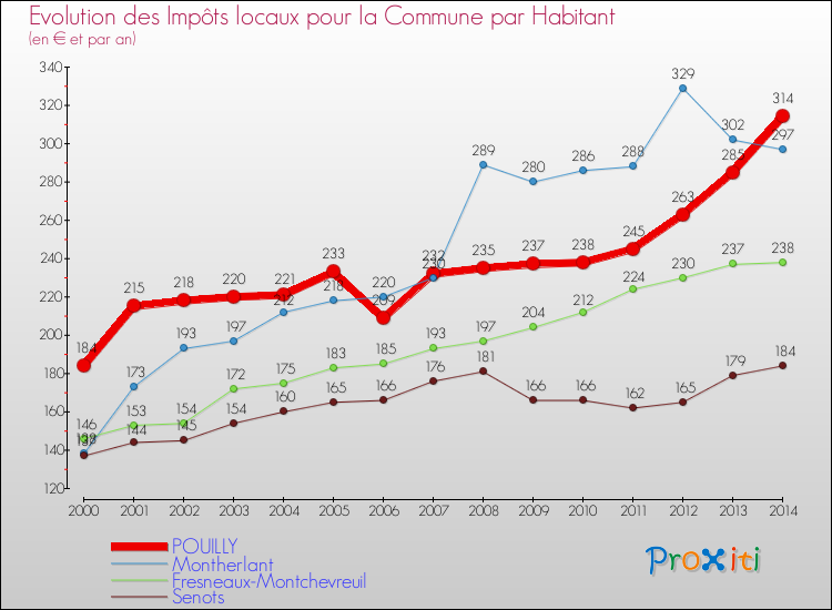 Evolution et montant des impôts locaux par Habitant pour POUILLY et les communes proches de 2000 à 2014 Comparaison des impôts locaux par habitant pour POUILLY et les communes voisines de 2000 à 2014