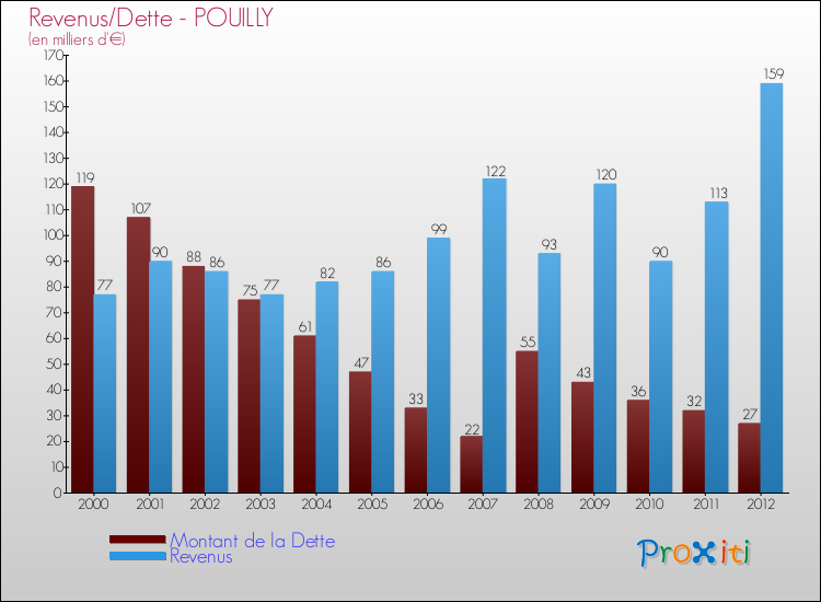 Evolution comparée de la dette et des revenus pour la commune de POUILLY de 2000 à 2012 Comparaison de la dette et des revenus pour POUILLY de 2000 à 2012