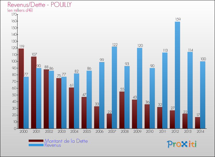 Evolution comparée de la dette et des revenus pour la commune de POUILLY de 2000 à 2014 Comparaison de la dette et des revenus pour POUILLY de 2000 à 2014