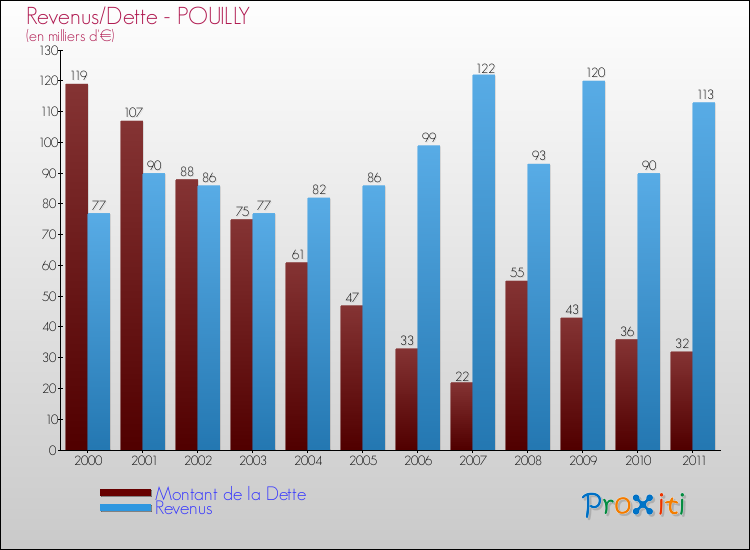 Evolution comparée de la dette et des revenus pour la commune de POUILLY de 2000 à 2011 Comparaison de la dette et des revenus pour POUILLY de 2000 à 2011