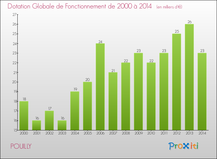 Evolution du montant de la Dotation Globale de Fonctionnement pour la commune de POUILLY de 2000 à 2014 Evolution du montant de la Dotation Globale de Fonctionnement pour POUILLY de 2000 à 2014