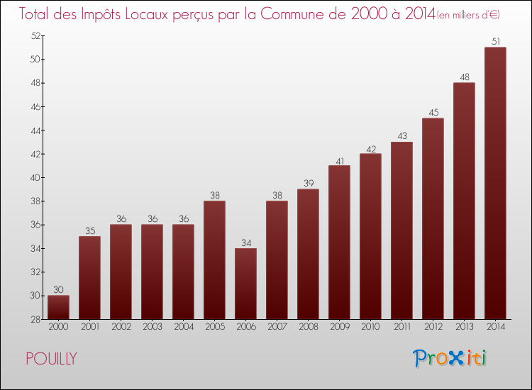Evolution des Impôts Locaux pour la commune de POUILLY de 2000 à 2014 Evolution des Impôts Locaux pour POUILLY de 2000 à 2014