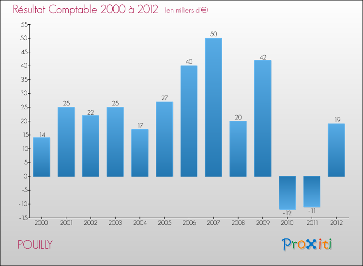 Evolution du résultat comptable pour la commune de POUILLY de 2000 à 2012 Evolution du résultat comptable pour POUILLY de 2000 à 2012
