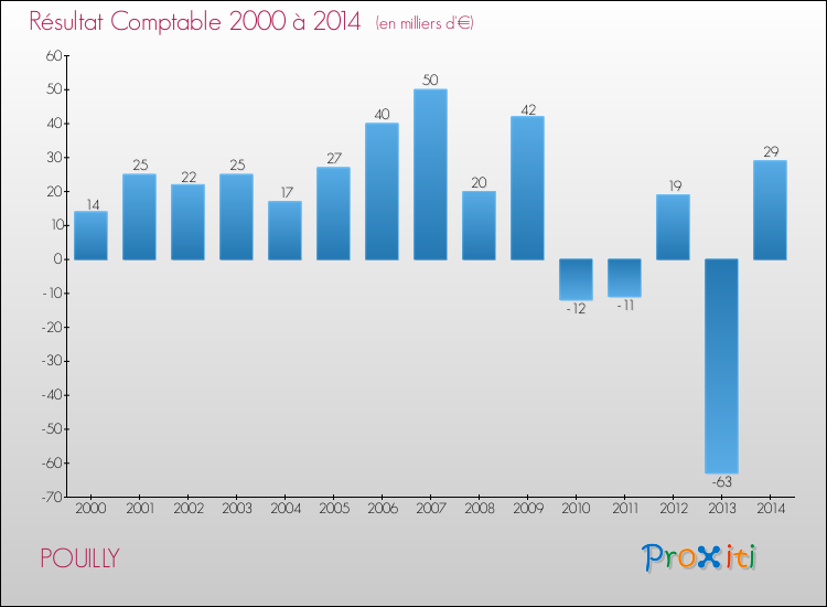 Evolution du résultat comptable pour la commune de POUILLY de 2000 à 2014 Evolution du résultat comptable pour POUILLY de 2000 à 2014