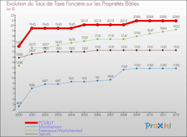 Evolution du taux de la taxe foncière sur le bati pour POUILLY et les communes proches de 2000 à 2012 Comparaison des taux de taxe foncière sur le bati pour POUILLY et les communes voisines de 2000 à 2012