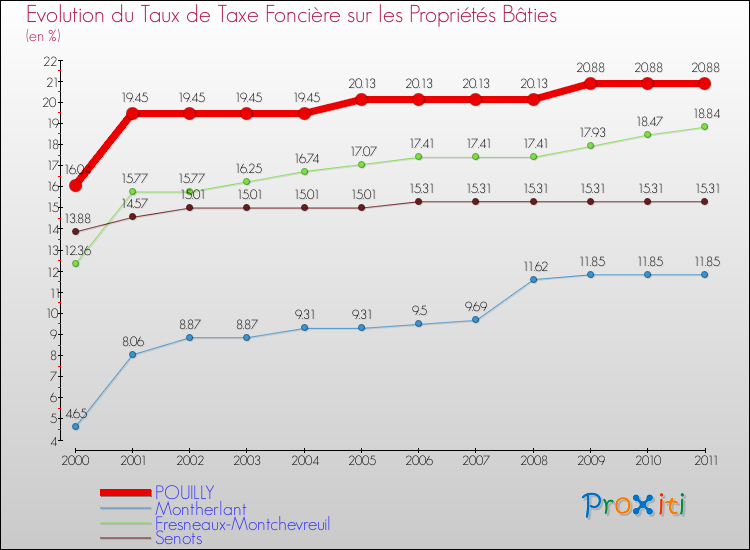 Evolution du taux de la taxe foncière sur le bati pour POUILLY et les communes proches Comparaison des taux de taxe foncière sur le bati pour POUILLY et les communes voisines
