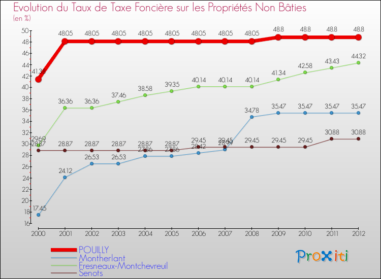 Evolution du taux de la taxe foncière sur les immeubles et terrains non batis pour POUILLY et les communes proches de 2000 à 2012 Comparaison des taux de la taxe foncière sur les immeubles et terrains non batis pour POUILLY et les communes voisines de 2000 à 2012
