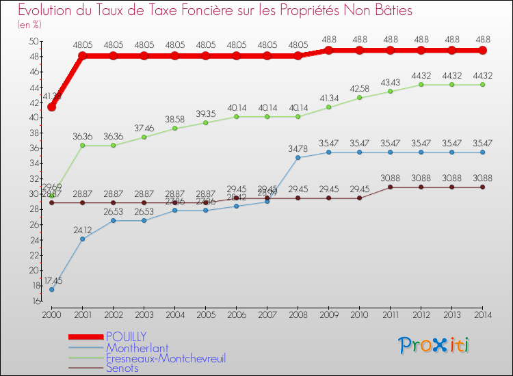 Evolution du taux de la taxe foncière sur les immeubles et terrains non batis pour POUILLY et les communes proches de 2000 à 2014 Comparaison des taux de la taxe foncière sur les immeubles et terrains non batis pour POUILLY et les communes voisines de 2000 à 2014