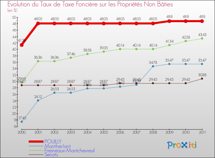 Evolution du taux de la taxe foncière sur les immeubles et terrains non batis pour POUILLY et les communes proches Comparaison des taux de la taxe foncière sur les immeubles et terrains non batis pour POUILLY et les communes voisines