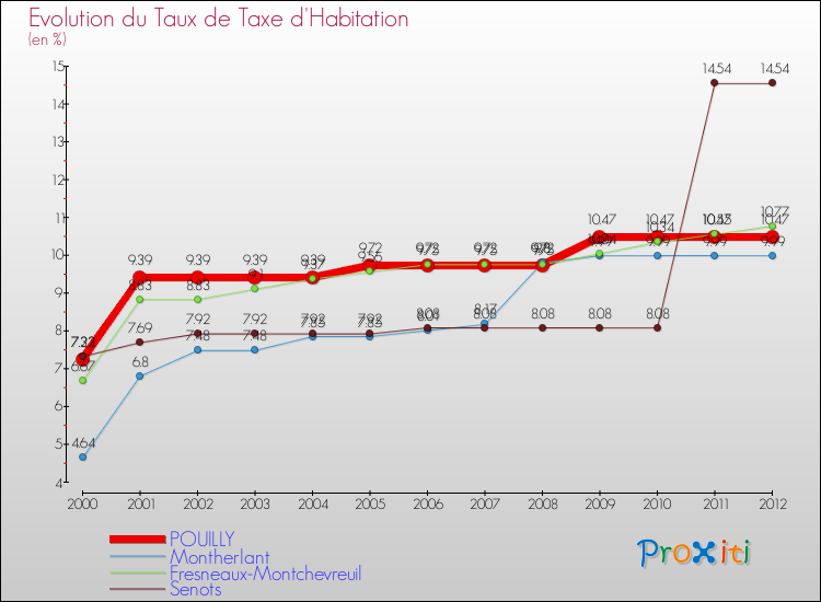 Evolution du taux de la taxe d'habitation pour POUILLY et les communes proches Comparaison des taux de la taxe d'habitation pour POUILLY et les communes voisines