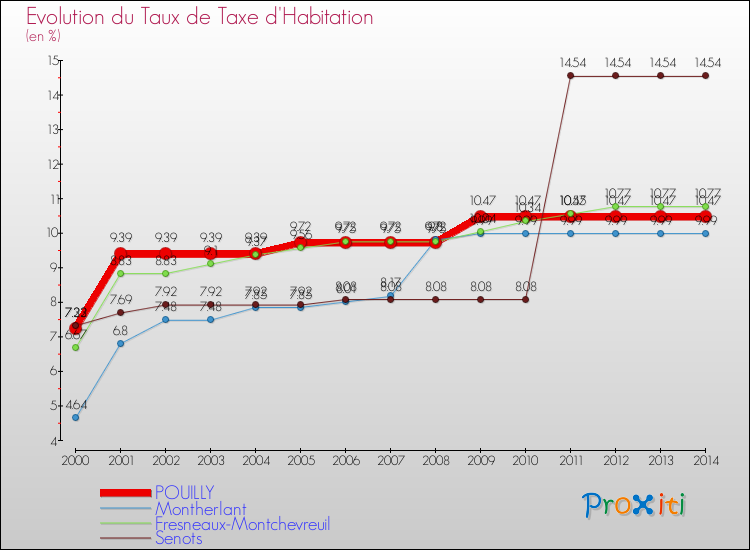 Evolution du taux de la taxe d'habitation pour POUILLY et les communes proches de 2000 à 2014 Comparaison des taux de la taxe d'habitation pour POUILLY et les communes voisines de 2000 à 2014
