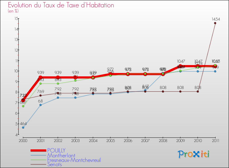 Evolution du taux de la taxe d'habitation pour POUILLY et les communes proches Comparaison des taux de la taxe d'habitation pour POUILLY et les communes voisines