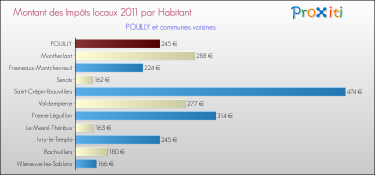 Montant des impôts locaux par Habitant pour POUILLY et les communes proches Comparaison des impôts locaux par habitant pour POUILLY et les communes voisines