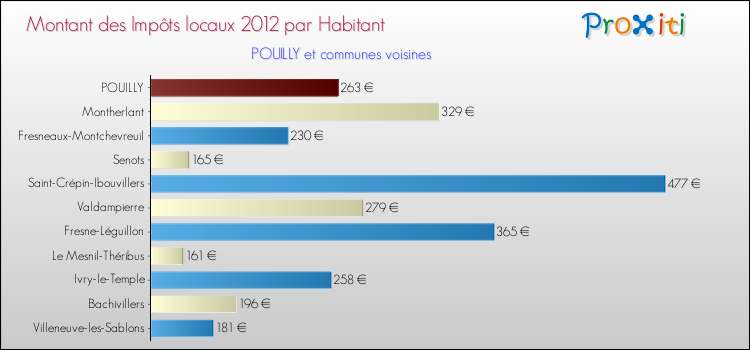 Montant des impôts locaux par Habitant pour POUILLY et les communes proches Comparaison des impôts locaux par habitant pour POUILLY et les communes voisines