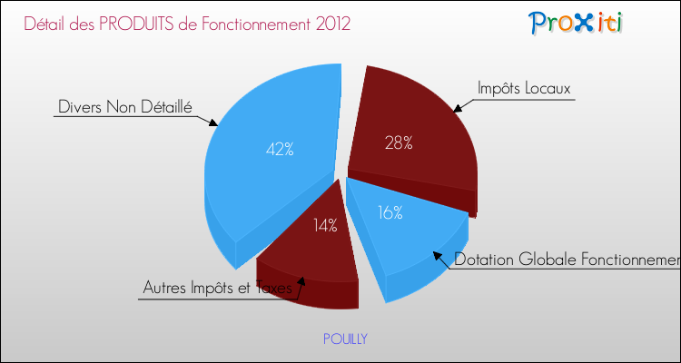 Décomposition du Budget de Fonctionnement 2012 de la commune de POUILLY Budget de Fonctionnement 2012 pour la commune de POUILLY