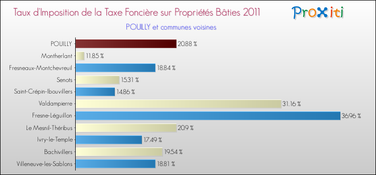 Taux d'imposition de la taxe foncière sur le bati 2011 pour POUILLY et les communes proches Comparaison des taux d'imposition de la taxe foncière sur le bati 2011 pour POUILLY et les communes voisines