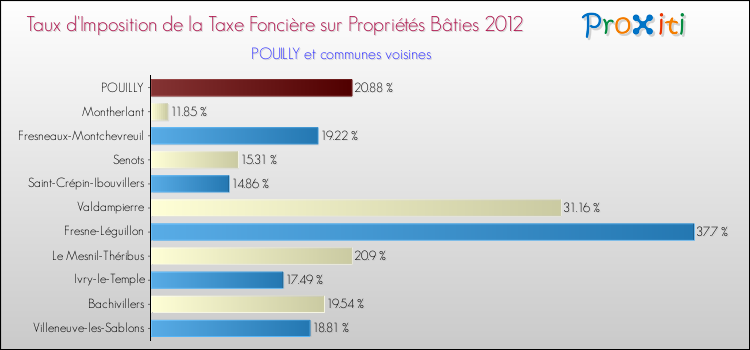 Taux d'imposition de la taxe foncière sur le bati 2012 pour POUILLY et les communes proches Comparaison des taux d'imposition de la taxe foncière sur le bati 2012 pour POUILLY et les communes voisines