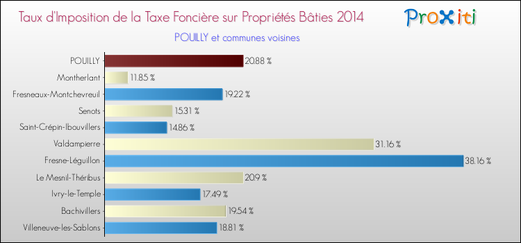 Taux d'imposition de la taxe foncière sur le bati 2014 pour POUILLY et les communes proches Comparaison des taux d'imposition de la taxe foncière sur le bati 2014 pour POUILLY et les communes voisines