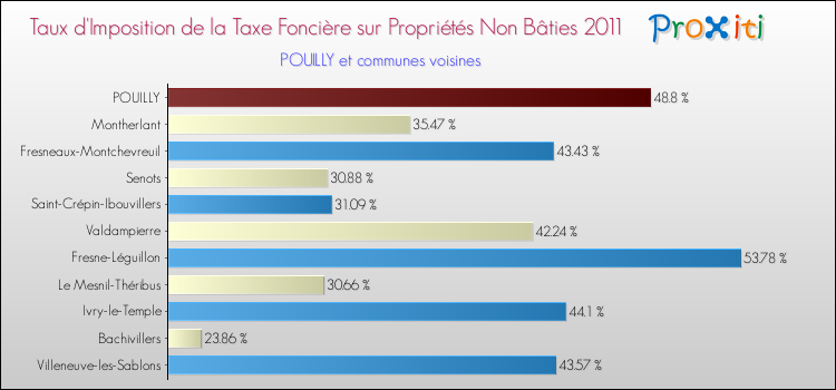 Taux d'imposition de la taxe foncière sur les immeubles et terrains non batis 2011 pour POUILLY et les communes proches Comparaison des taux d'imposition de la taxe foncière sur les immeubles et terrains non batis 2011 pour POUILLY et les communes voisines