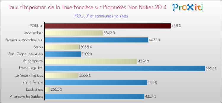 Taux d'imposition de la taxe foncière sur les immeubles et terrains non batis 2014 pour POUILLY et les communes proches Comparaison des taux d'imposition de la taxe foncière sur les immeubles et terrains non batis 2014 pour POUILLY et les communes voisines