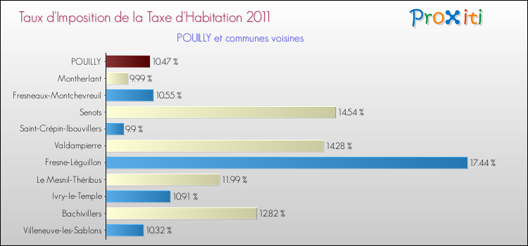 Taux d'imposition de la taxe d'habitation 2011 pour POUILLY et les communes proches Comparaison des taux d'imposition de la taxe d'habitation 2011 pour POUILLY et les communes voisines