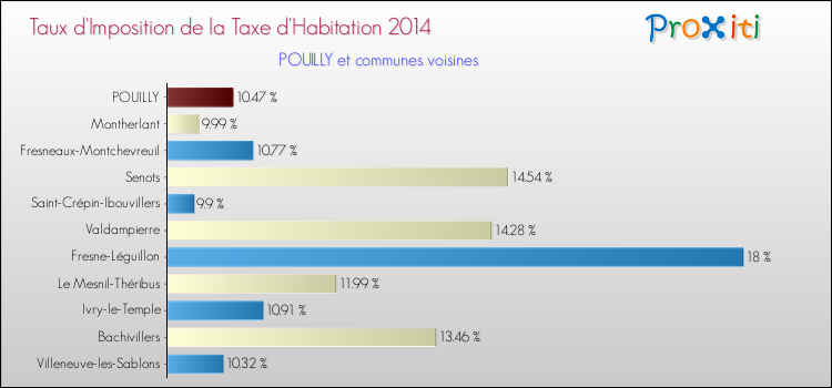 Taux d'imposition de la taxe d'habitation 2014 pour POUILLY et les communes proches Comparaison des taux d'imposition de la taxe d'habitation 2014 pour POUILLY et les communes voisines