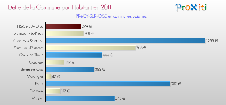 Dette par habitant de la commune en 2011 pour PRéCY-SUR-OISE et les communes proches Comparaison de la dette par habitant de la commune en 2011 pour PRéCY-SUR-OISE et les communes voisines
