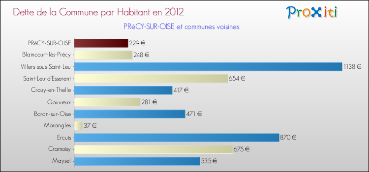 Dette par habitant de la commune en 2012 pour PRéCY-SUR-OISE et les communes proches Comparaison de la dette par habitant de la commune en 2012 pour PRéCY-SUR-OISE et les communes voisines