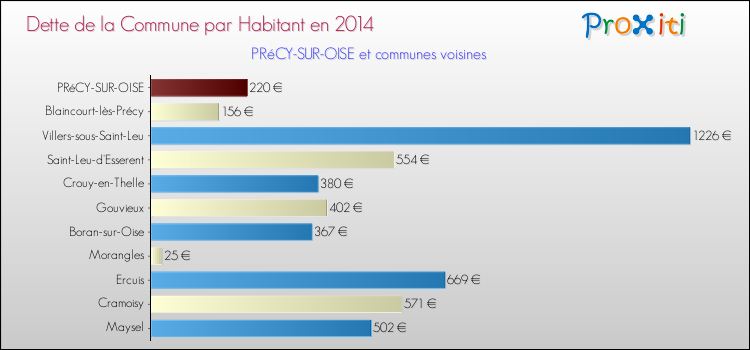 Dette par habitant de la commune en 2014 pour PRéCY-SUR-OISE et les communes proches Comparaison de la dette par habitant de la commune en 2014 pour PRéCY-SUR-OISE et les communes voisines