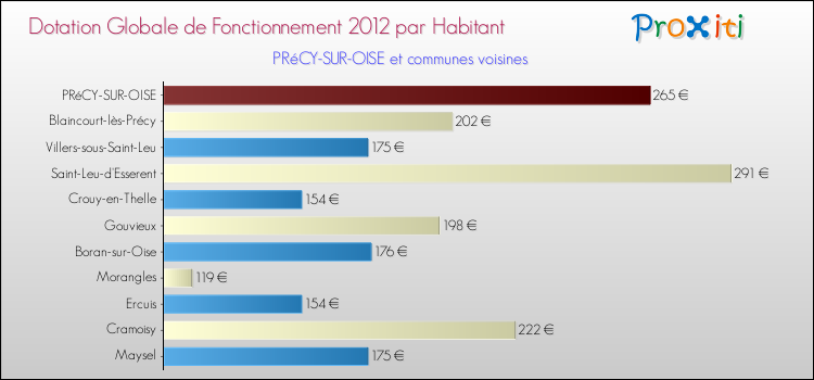Montant des dotations globales de fonctionnement DGF par Habitant pour PRéCY-SUR-OISE et les communes proches Comparaison des des dotations globales de fonctionnement DGF par habitant pour PRéCY-SUR-OISE et les communes voisines