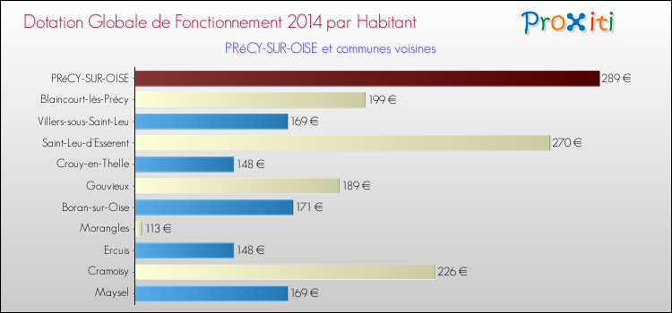 Montant des dotations globales de fonctionnement DGF par Habitant pour PRéCY-SUR-OISE et les communes proches en 2014. Comparaison des des dotations globales de fonctionnement DGF par habitant pour PRéCY-SUR-OISE et les communes voisines en 2014.