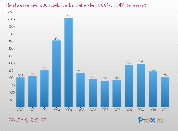 Evolution de l'annuité de la dette pour la commune de PRéCY-SUR-OISE de 2000 à 2012 Annuités de la dette pour PRéCY-SUR-OISE de 2000 à 2012
