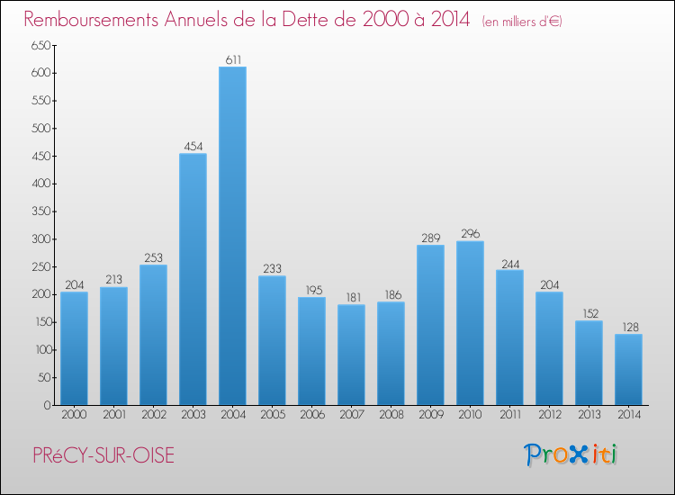 Evolution de l'annuité de la dette pour la commune de PRéCY-SUR-OISE de 2000 à 2014 Annuités de la dette pour PRéCY-SUR-OISE de 2000 à 2014