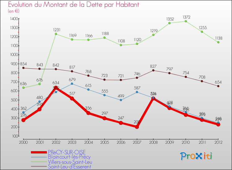 Evolution de la dette par habitant pour la commune de PRéCY-SUR-OISE et les communes proches de 2000 à 2012 Comparaison de la dette par habitant pour PRéCY-SUR-OISE et les communes voisines de 2000 à 2012