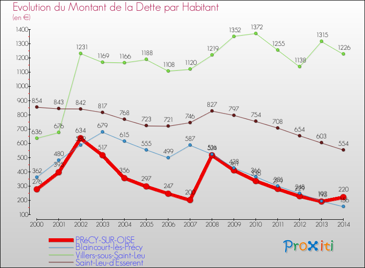 Evolution de la dette par habitant pour la commune de PRéCY-SUR-OISE et les communes proches de 2000 à 2014 Comparaison de la dette par habitant pour PRéCY-SUR-OISE et les communes voisines de 2000 à 2014