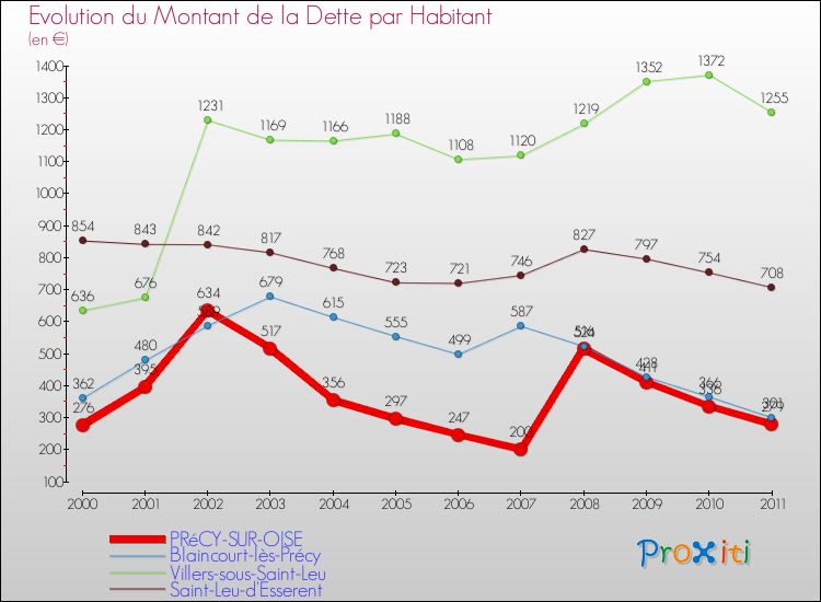 Evolution de la dette par habitant pour la commune de PRéCY-SUR-OISE et les communes proches Comparaison de la dette par habitant pour PRéCY-SUR-OISE et les communes voisines