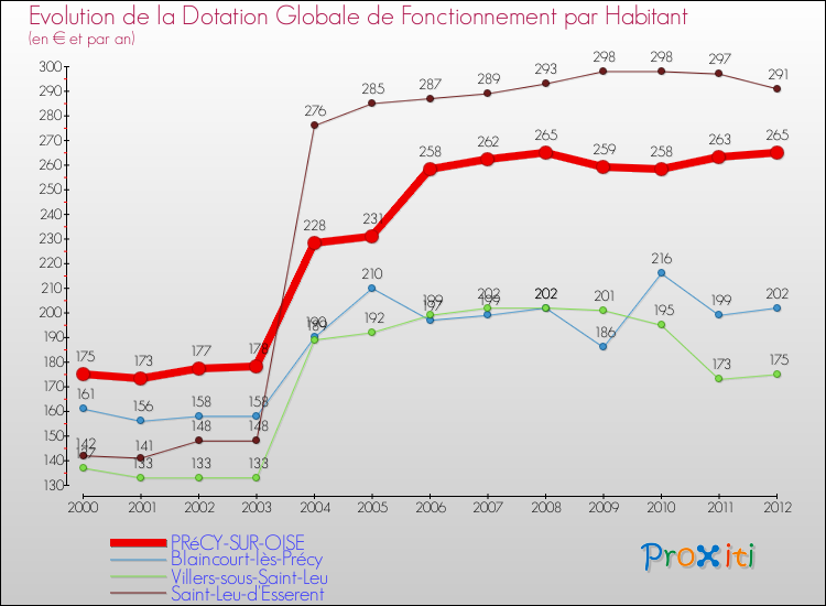 Evolution et montant de la dotation globale de fonctionnement par Habitant pour PRéCY-SUR-OISE et les communes proches Comparaison des dotations globales de fonctionnement par habitant pour PRéCY-SUR-OISE et les communes voisines