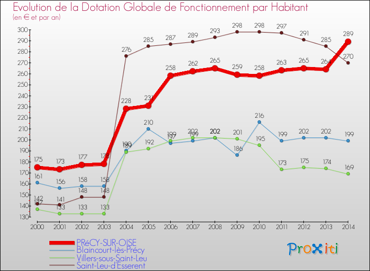 Evolution et montant de la dotation globale de fonctionnement par Habitant pour PRéCY-SUR-OISE et les communes proches de 2000 à 2014. Comparaison des dotations globales de fonctionnement par habitant pour PRéCY-SUR-OISE et les communes voisines de 2000 à 2014.
